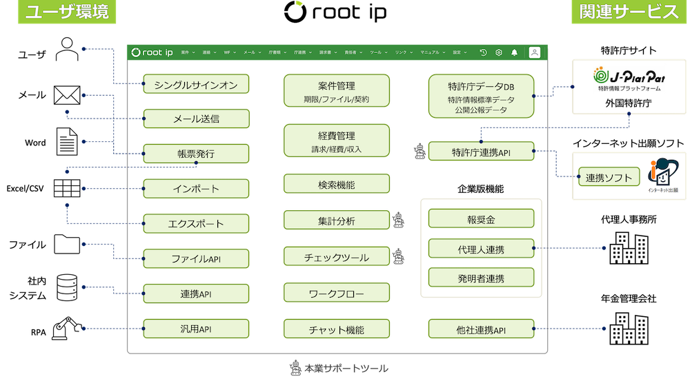 root ipのシステム構成 (ユーザ、Word、Excel等のインプット ― root ip各種機能 ― 特許庁サイト、インターネット出願ソフト、代理人事務所、年金管理会社の関連サービス)